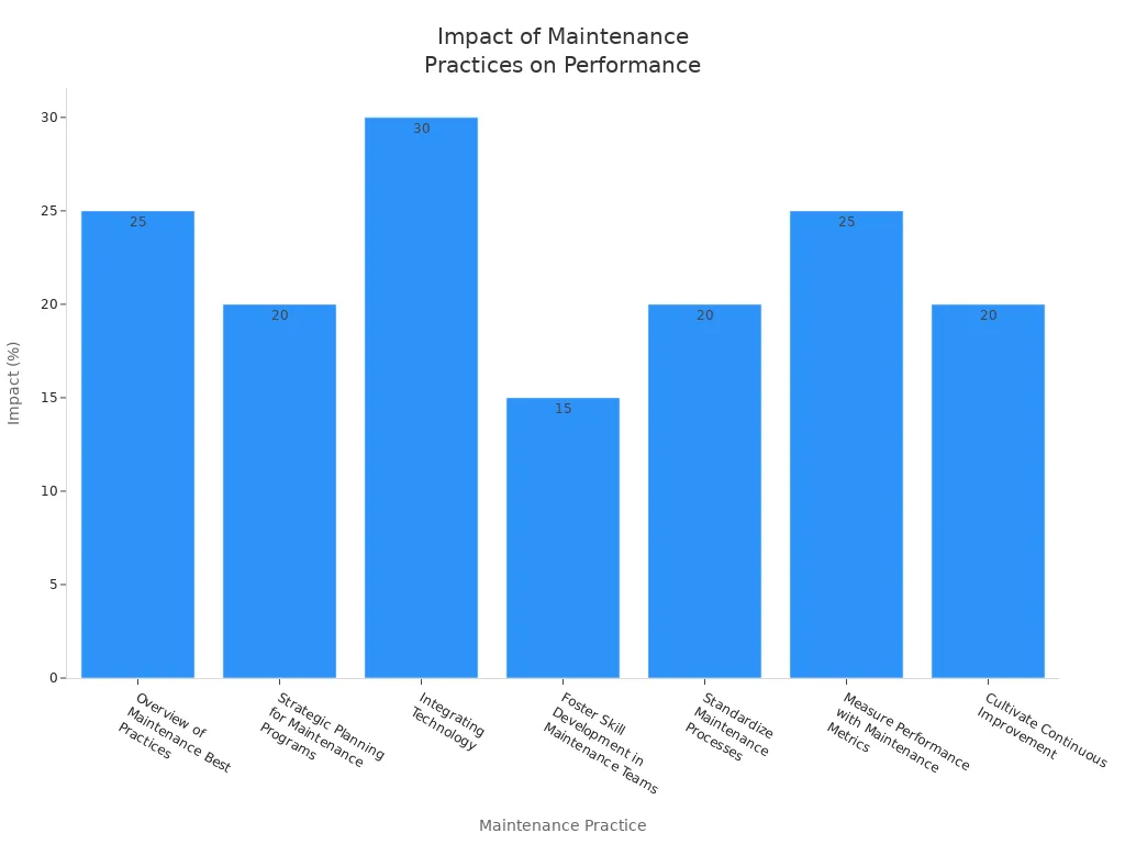 Bar chart showing the quantifiable impact of seven maintenance practices on industrial performance.