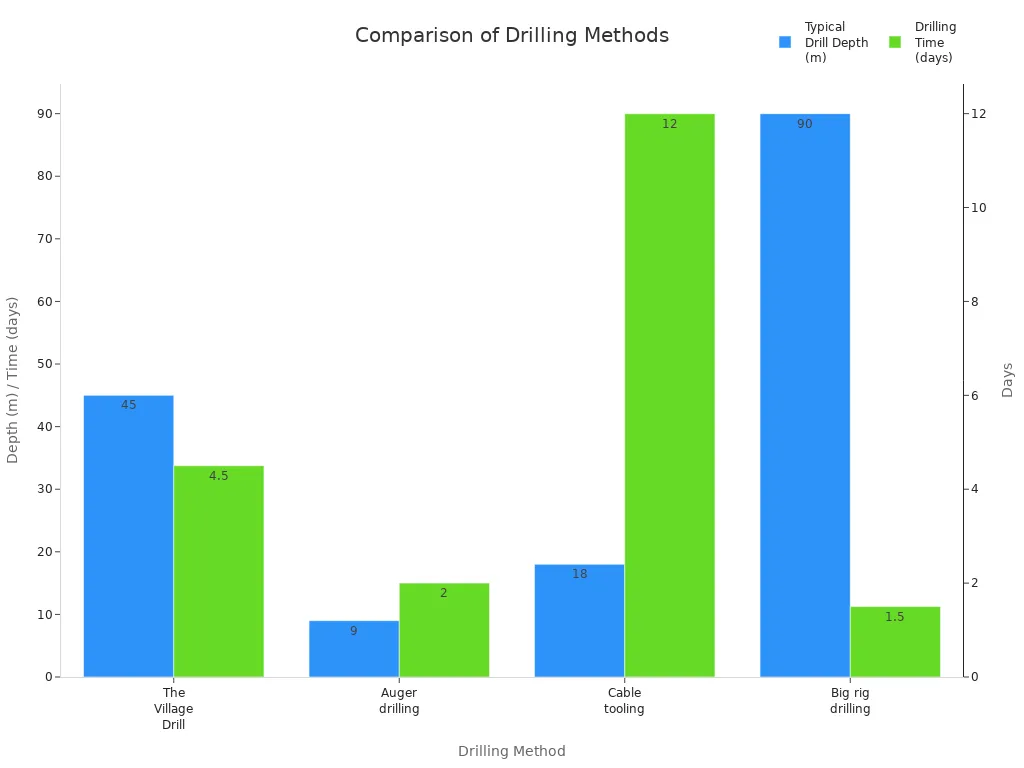 Bar chart comparing drill depth and time for four drilling methods