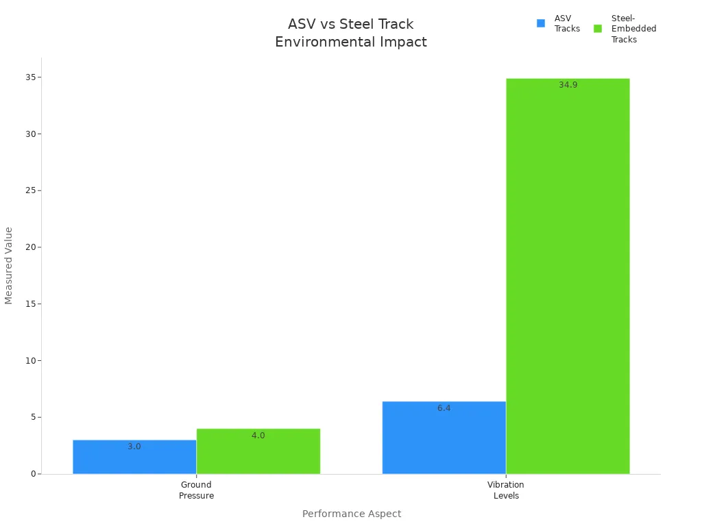 ASV və poladdan quraşdırılmış yükləyici yolların yer təzyiqi və vibrasiya səviyyələrini müqayisə edən bar diaqramı