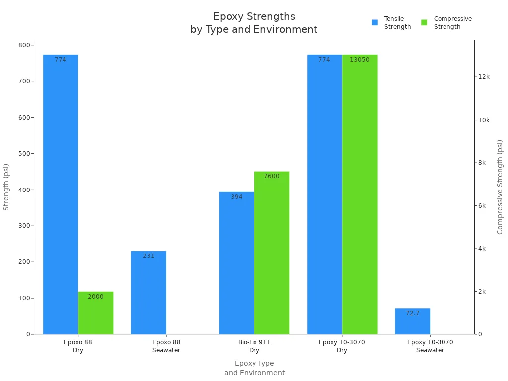 Grouped bar chart comparing tensile and compressive strengths of marine and regular epoxies in dry and seawater environments.
