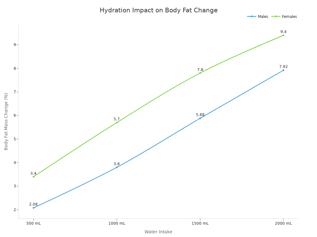Line chart showing the increase in body fat mass change percentage for males and females with increasing water intake