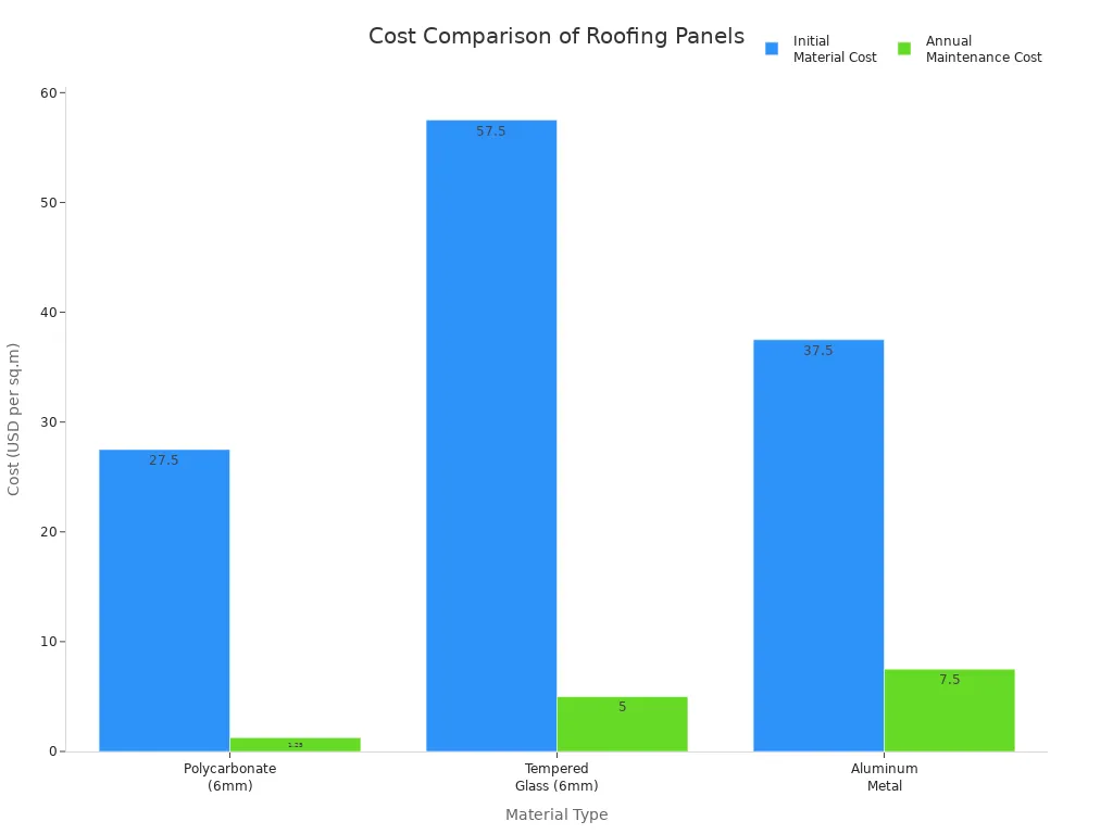 Bar chart comparing initial and maintenance costs for polycarbonate, glass, and metal roofing panels