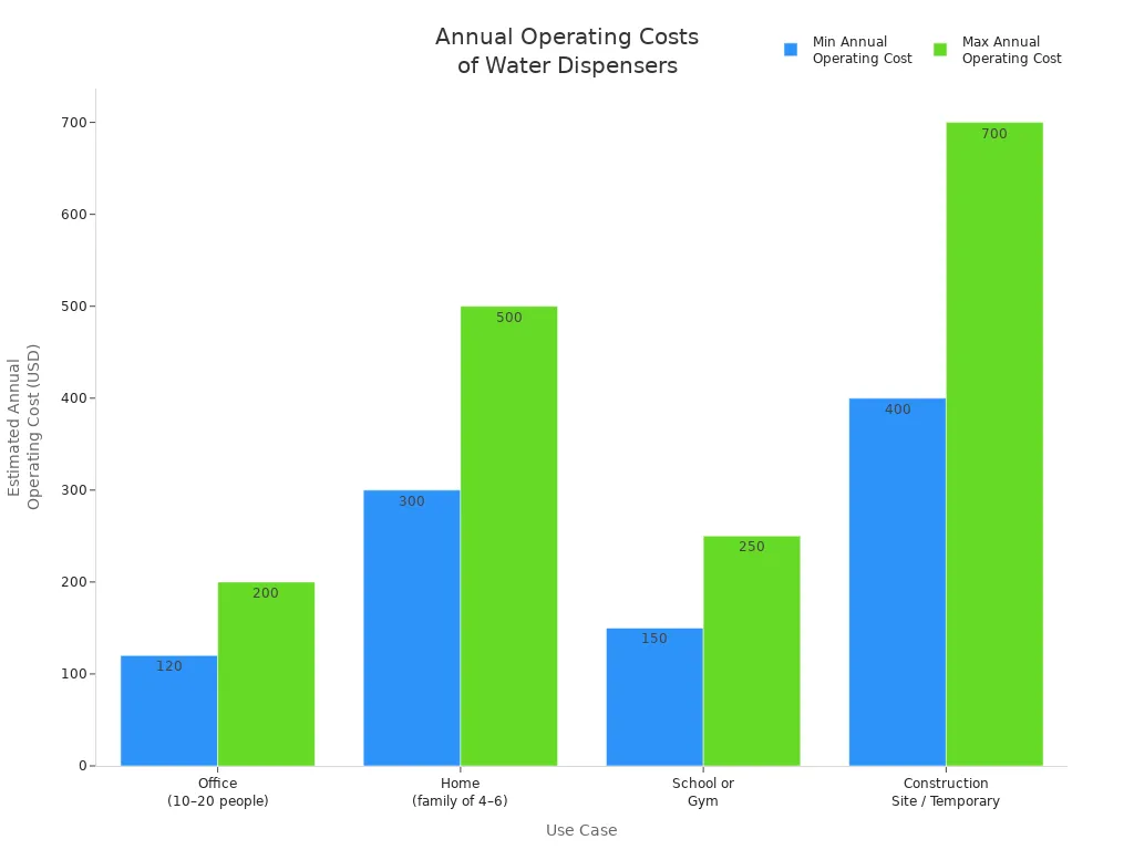 Bar chart comparing annual operating costs for different water dispenser use cases