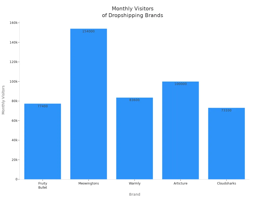Bar chart showing monthly visitors for five dropshipping brands