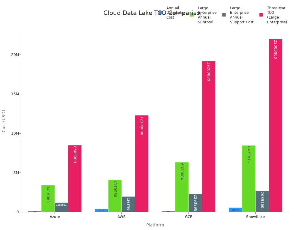Bar chart comparing annual and three-year TCO costs for Azure, AWS, GCP, and Snowflake
