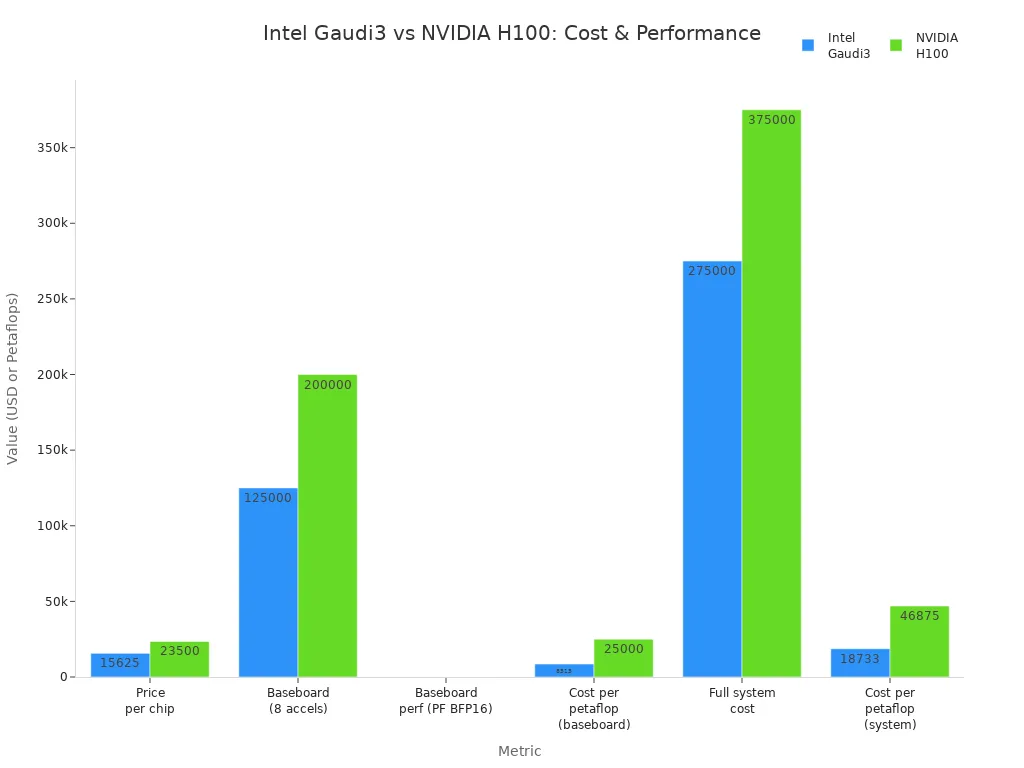 Bar chart comparing Intel Gaudi3 and NVIDIA H100 on cost and performance metrics