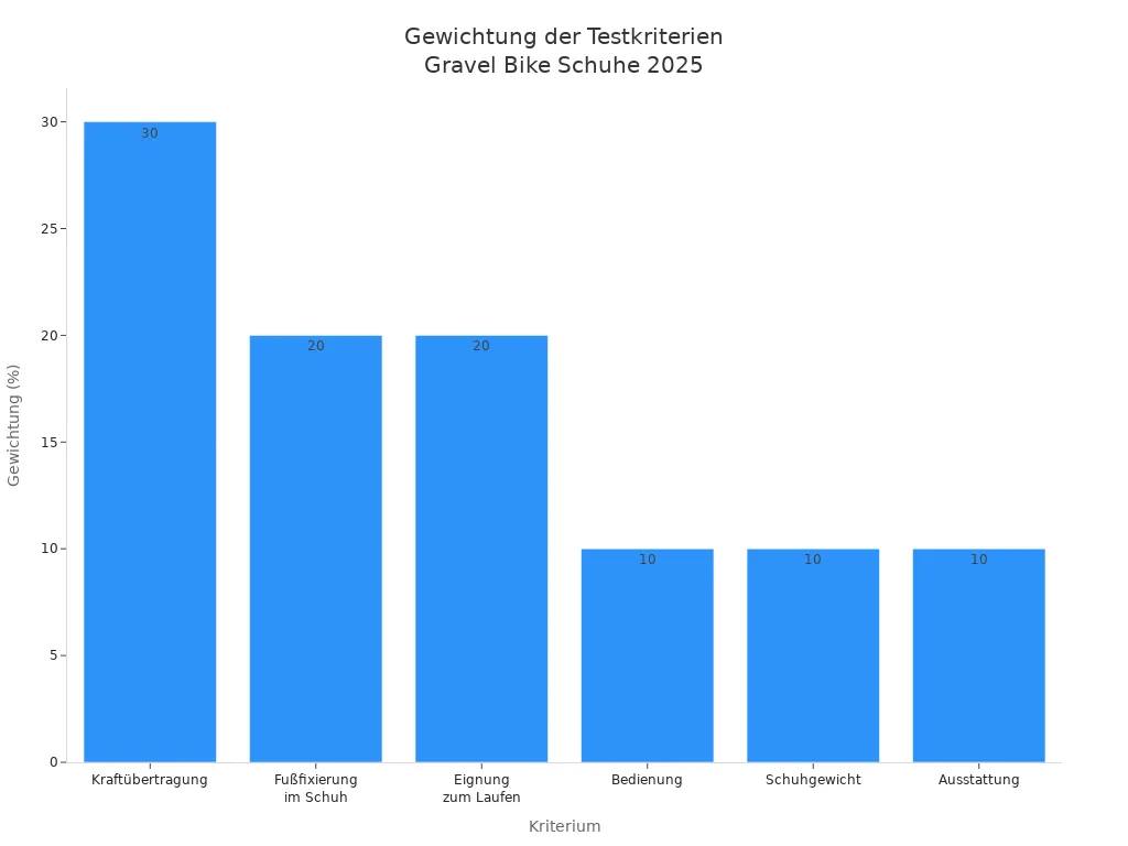Balkendiagramm zeigt die Gewichtung der Testkriterien für Gravel Bike Schuhe 2025