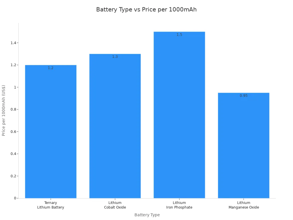 How to Select the Best Ternary Lithium Battery for Your Device