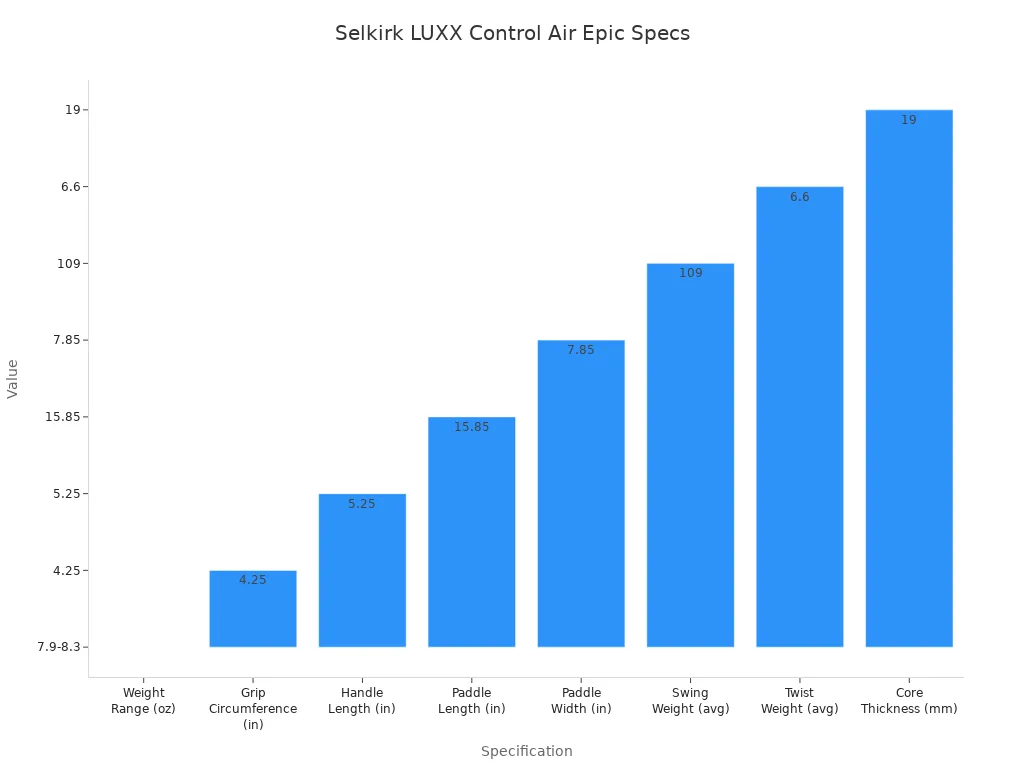 Bar chart comparing Selkirk LUXX Control Air Epic pickleball paddle technical specifications