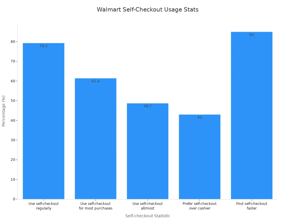 Bar chart comparing Walmart shopper self-checkout usage and preferences