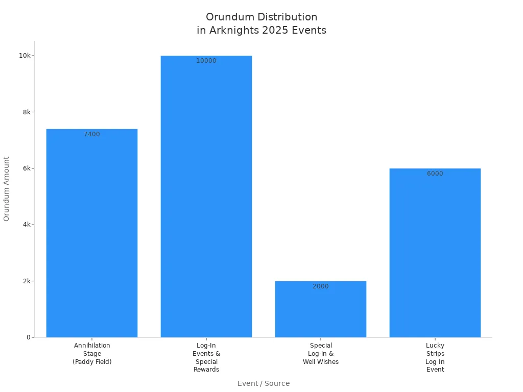 Bar chart comparing Orundum amounts from different Arknights 2025 events