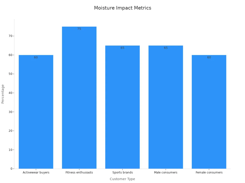 A bar chart showing moisture-wicking fabric impact on consumer preferences