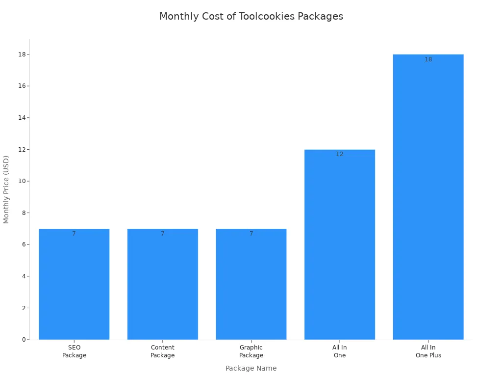 Bar chart comparing monthly prices of Toolcookies group buy packages including GPTZero