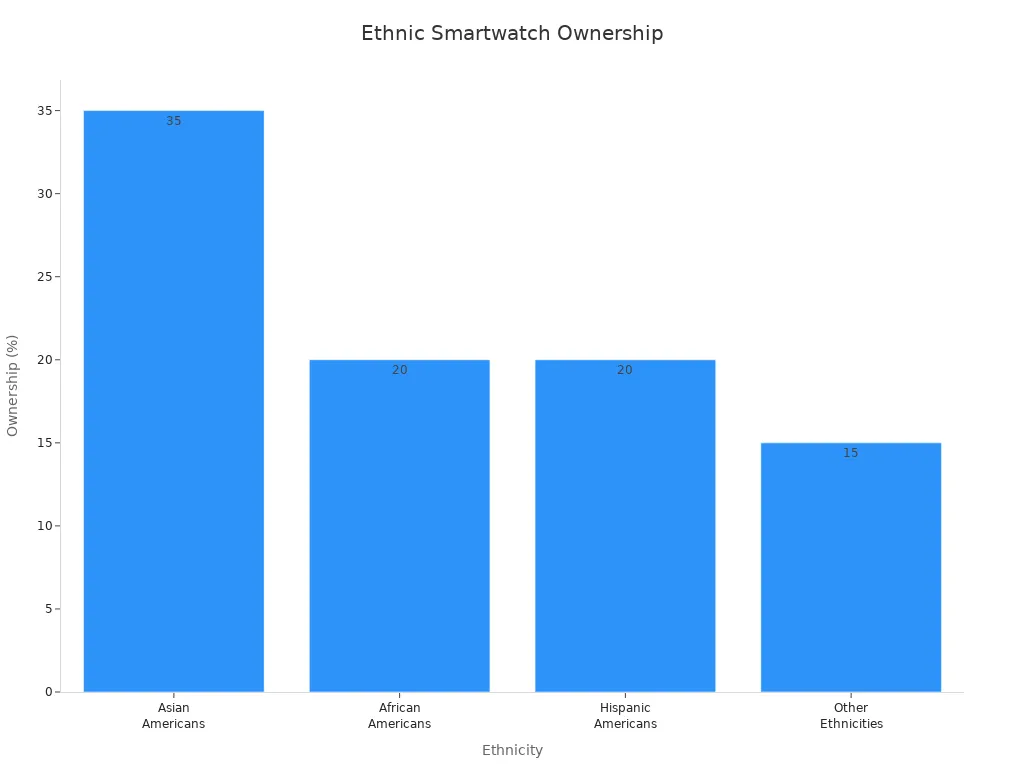 Bar chart showing smartwatch ownership percentages across different ethnic groups