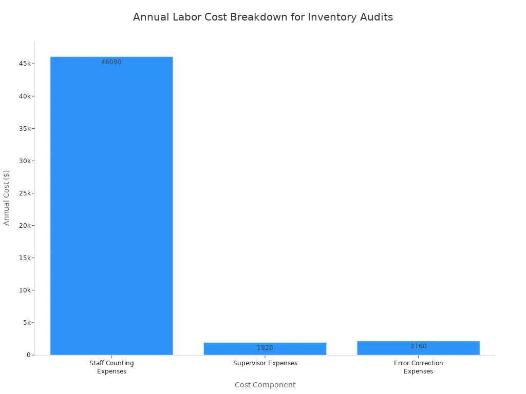 Bar chart showing the annual labor cost breakdown for manual inventory audits, including staff counting, supervisor, and error correction expenses.