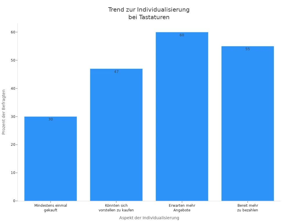 Balkendiagramm zu Individualisierungstrends bei Tastaturen