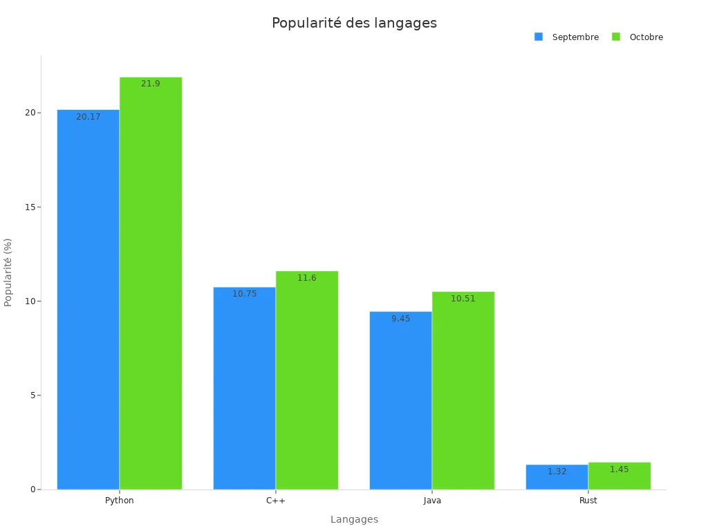 Graphique montrant la popularité des langages en septembre<br>et octobre