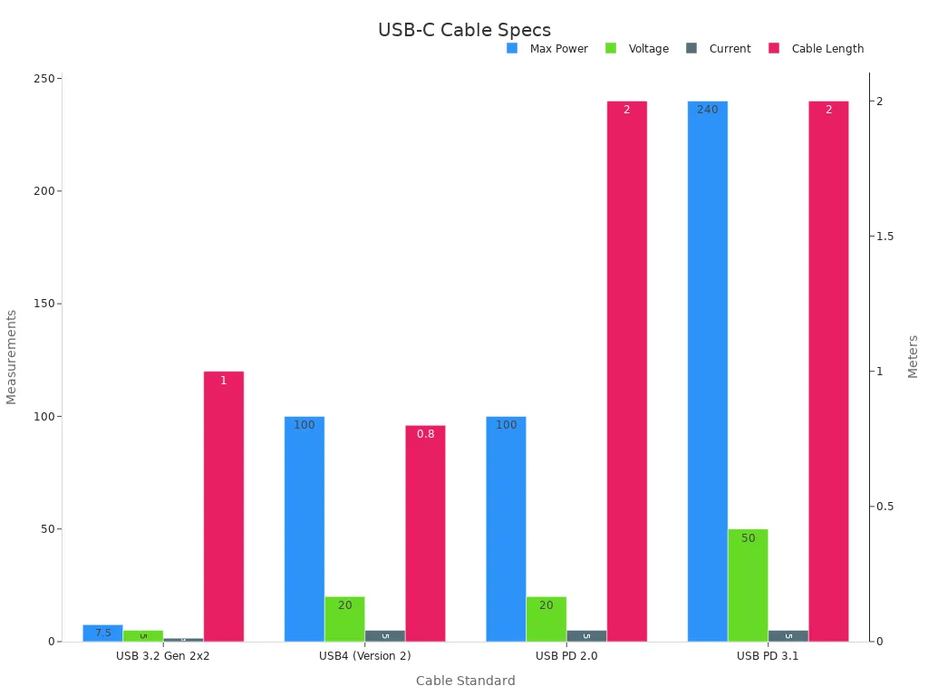 Bar chart depicting max power, voltage, current, and cable length for various USB standards