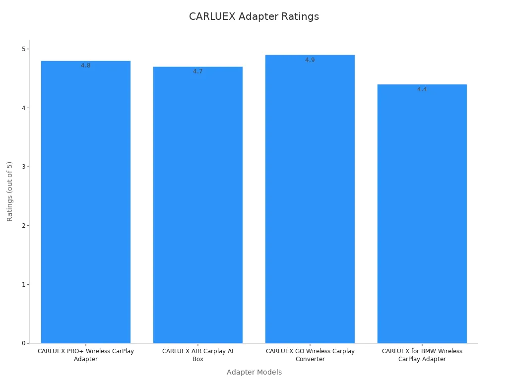 Bar chart showing CARLUEX adapter ratings across four models
