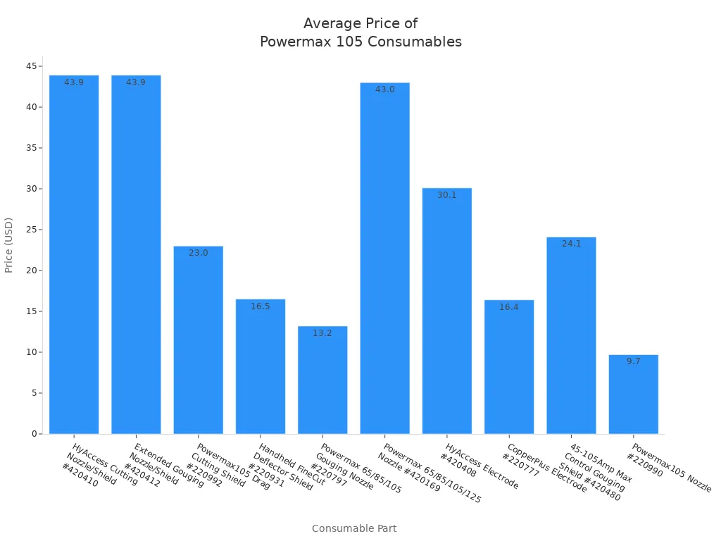 Bar chart comparing average prices of Powermax 105 consumable parts