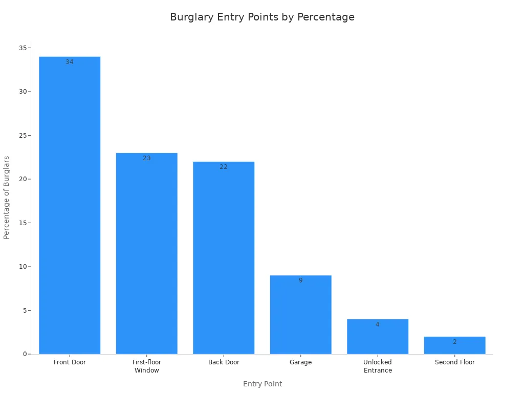 Bar chart comparing entry points used by burglars, including garage and driveway.