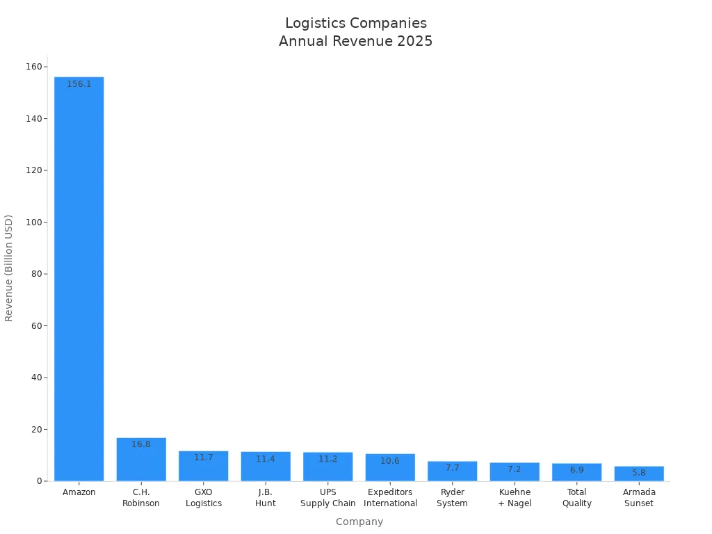 Bar chart comparing annual revenue of top logistics companies in 2025