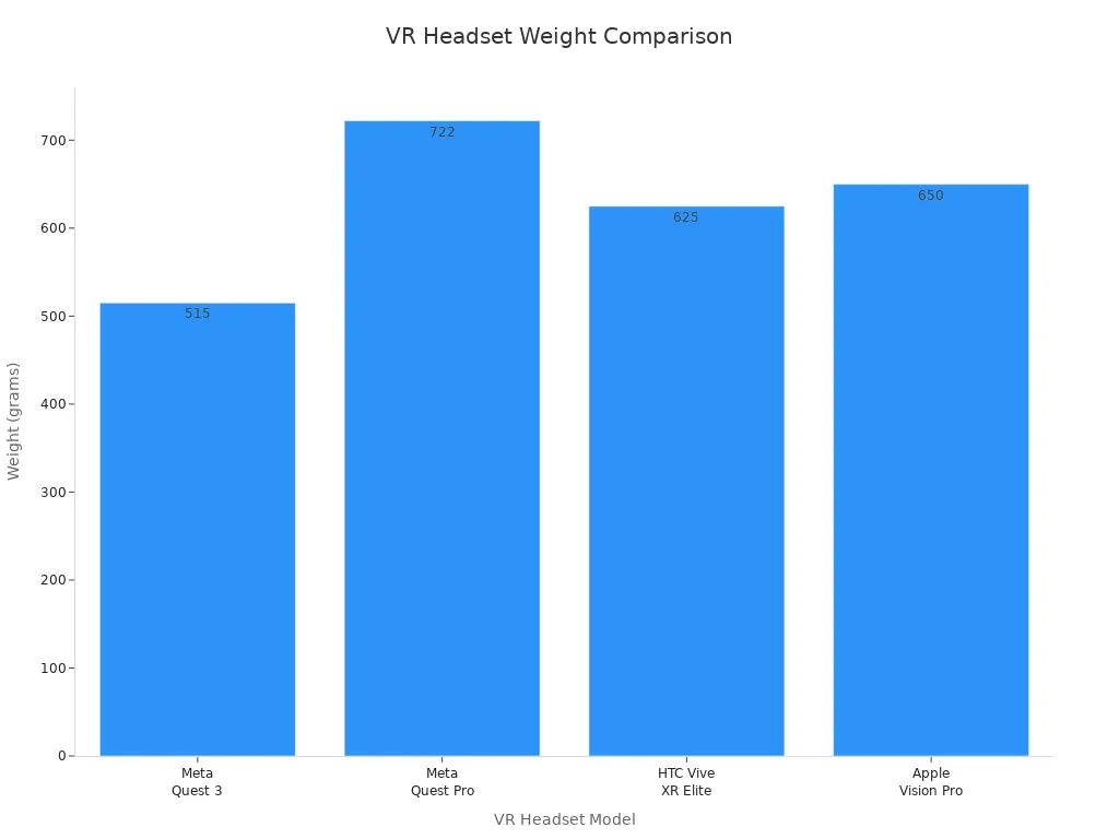 Bar chart comparing the weight of 2025 VR headsets