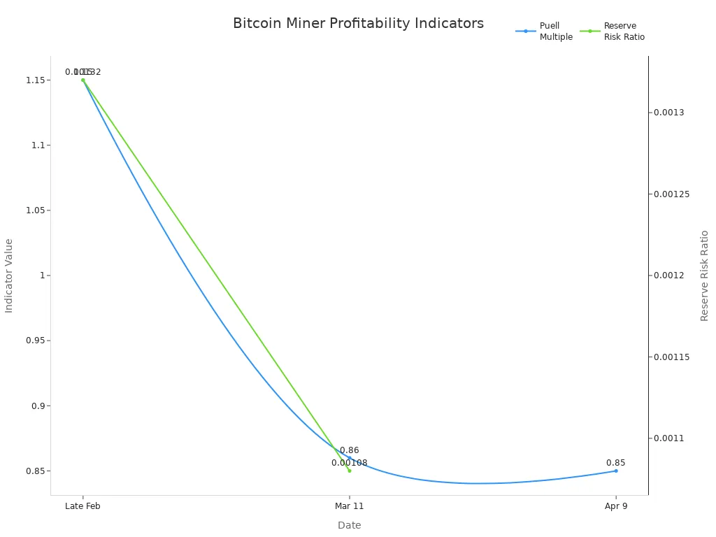 Line chart showing Puell Multiple and Reserve Risk Ratio for Bitcoin miners over recent dates