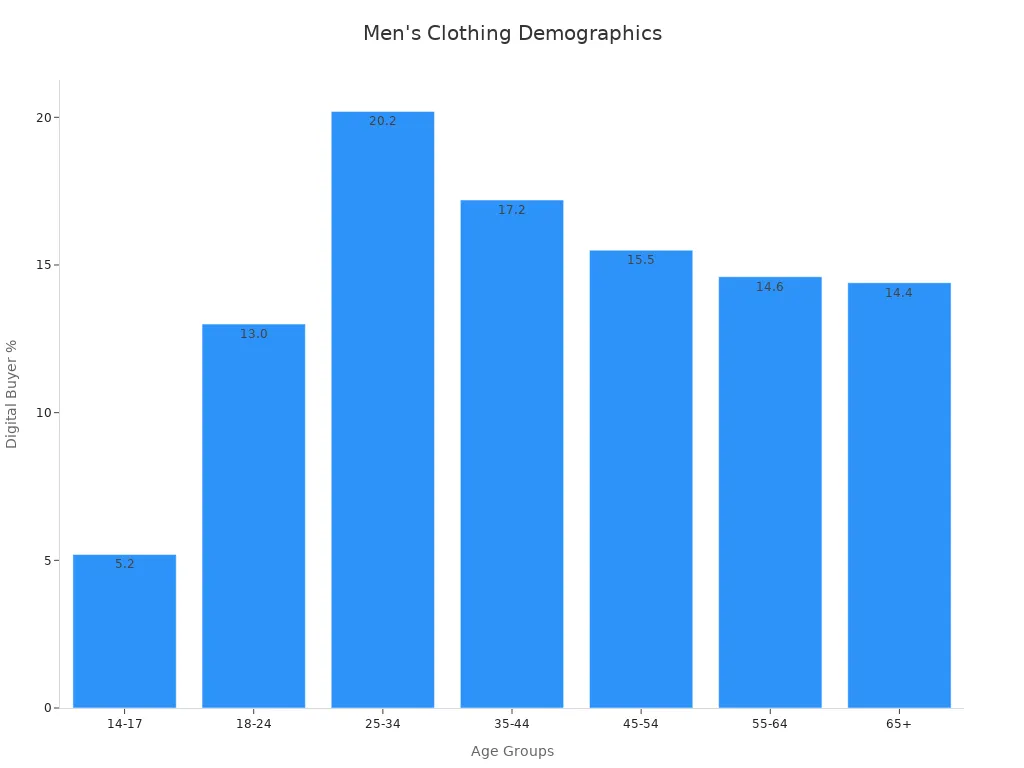 Bar chart showing age group segmentation with percentages