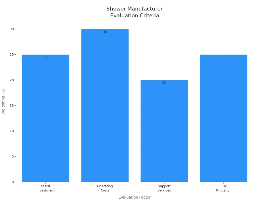 Bar chart comparing weighting of evaluation factors for shower manufacturers