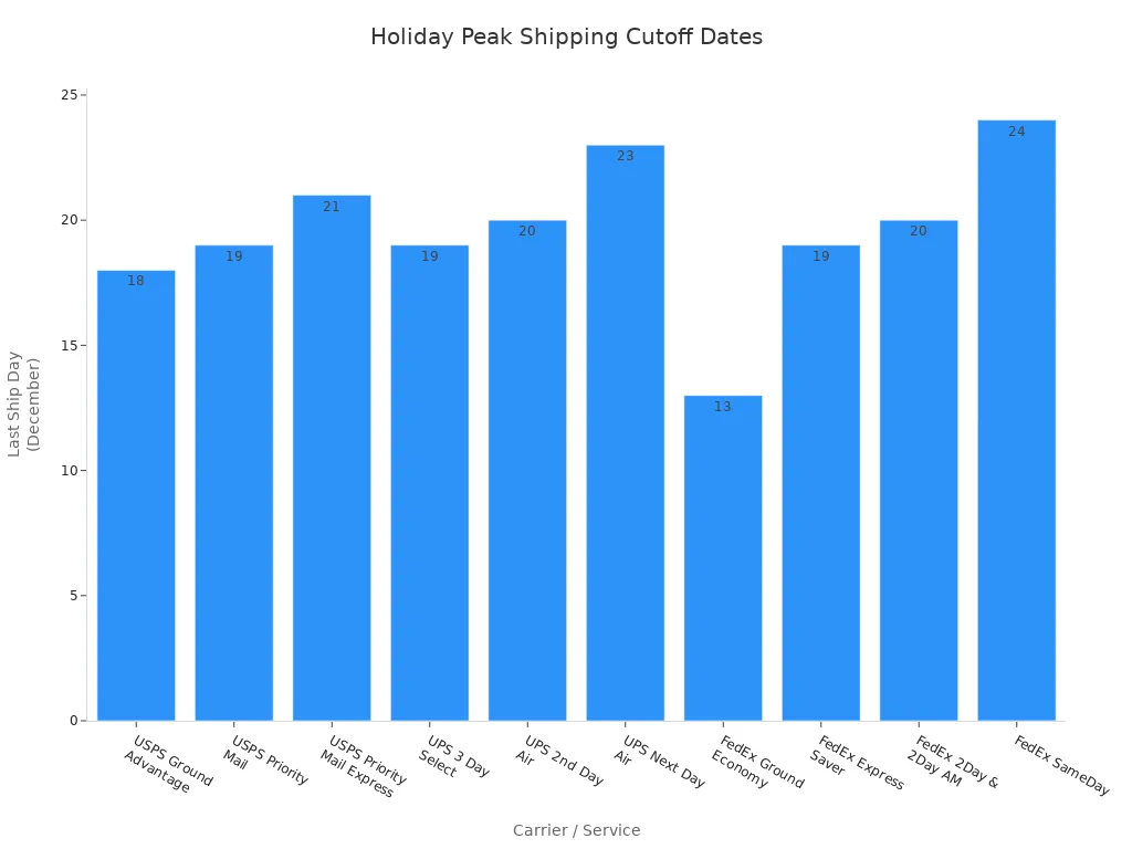 Bar chart showing last recommended holiday shipping days for major carriers and services
