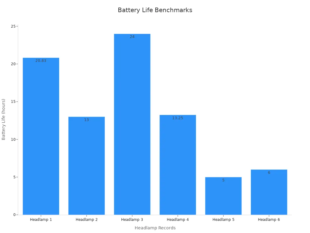 Bar chart showing sensor headlamp battery life durations in hours.