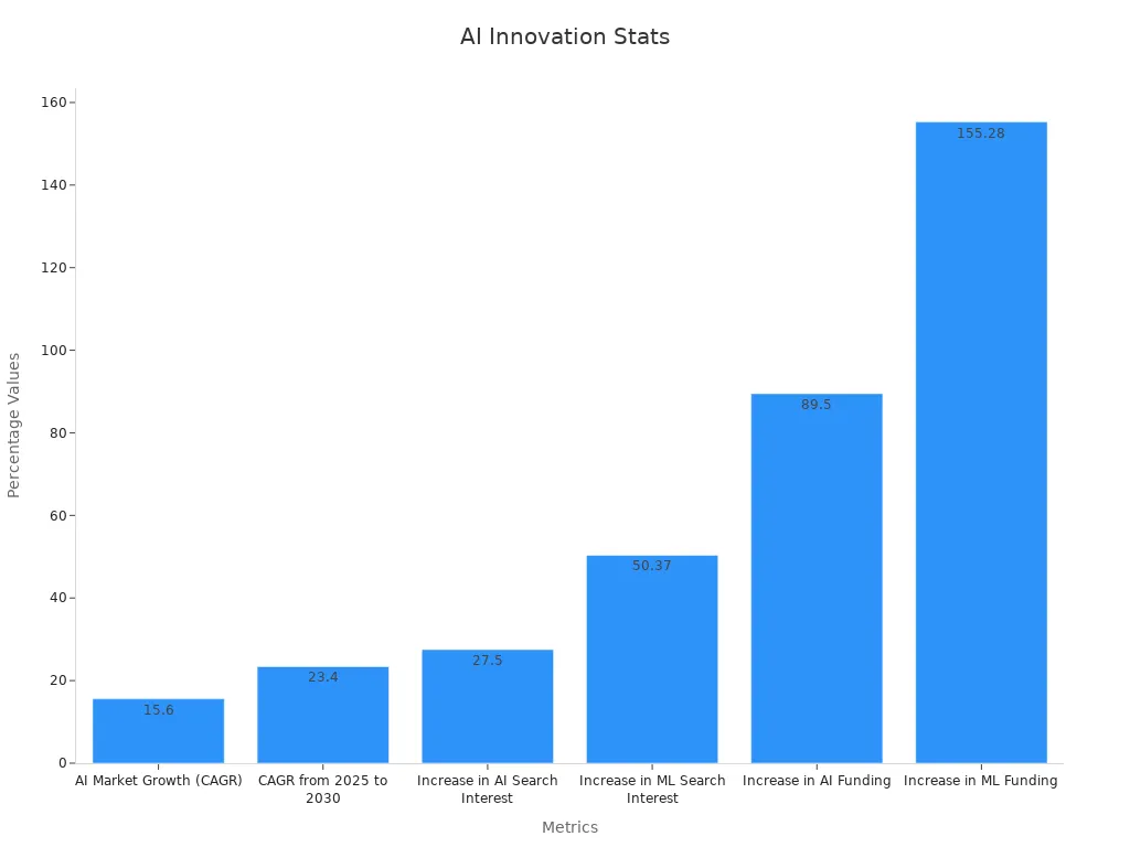 A bar chart showing percentage-based innovation statistics for AI integration