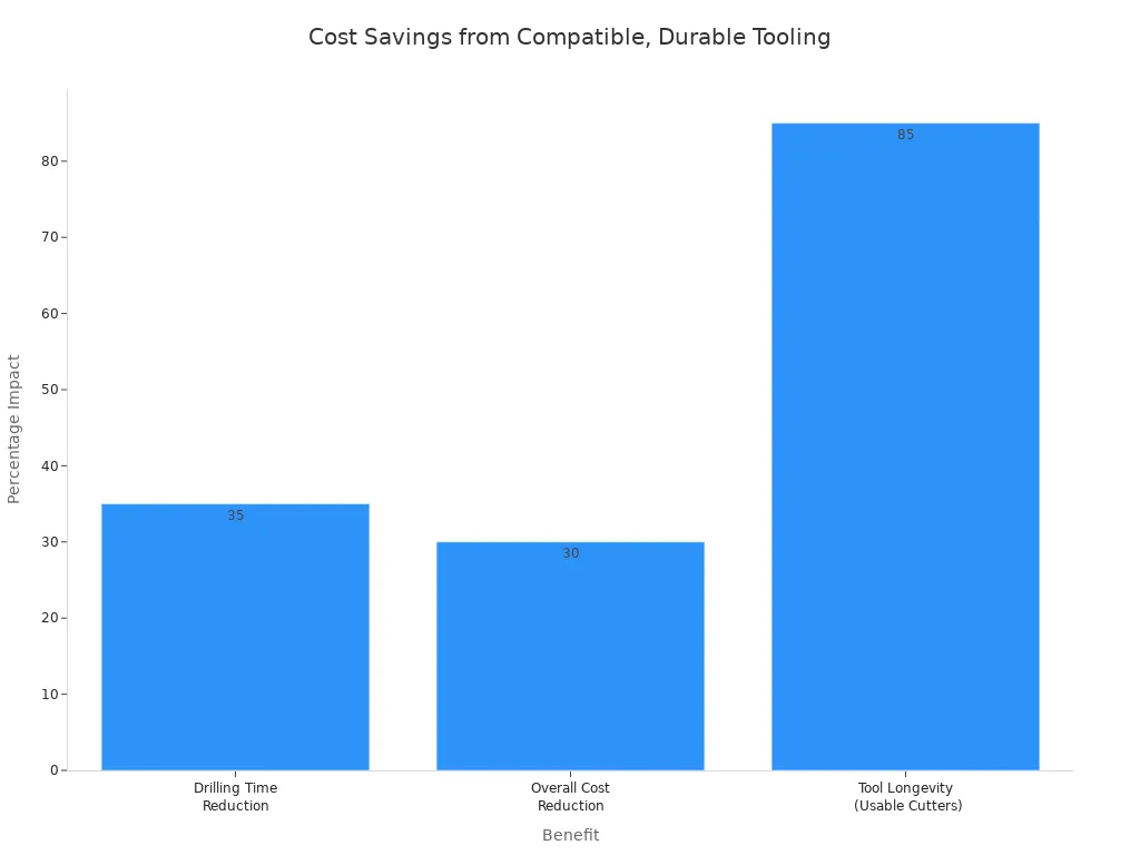 A bar chart showing the percentage impact of compatible and durable tooling in directional drilling, with drilling time reduction at 35%, overall cost reduction at 30%, and tool longevity (usable cutters) at 85.