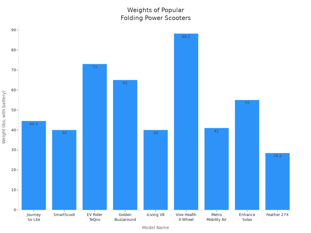 Bar chart comparing the weights of popular folding power wheelchair scooters for portability.