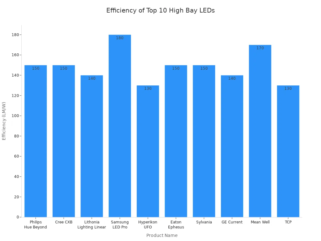 Bar chart comparing energy efficiency ratings of 10 high bay LED lights