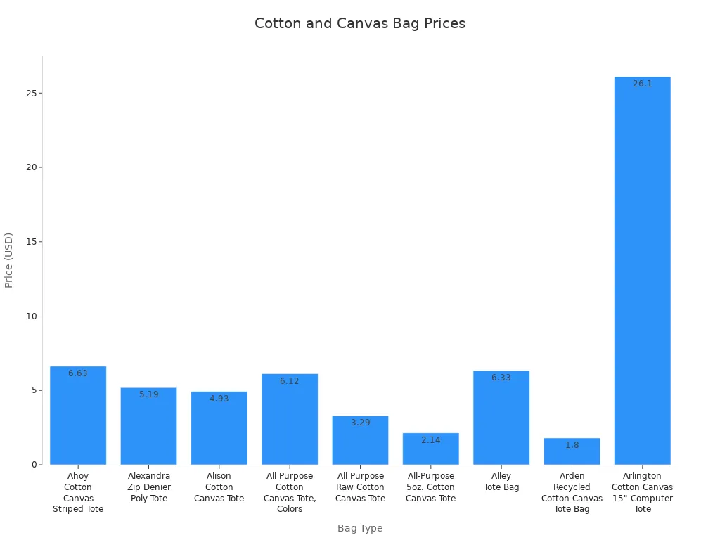 Bar chart comparing prices of various cotton and canvas bags