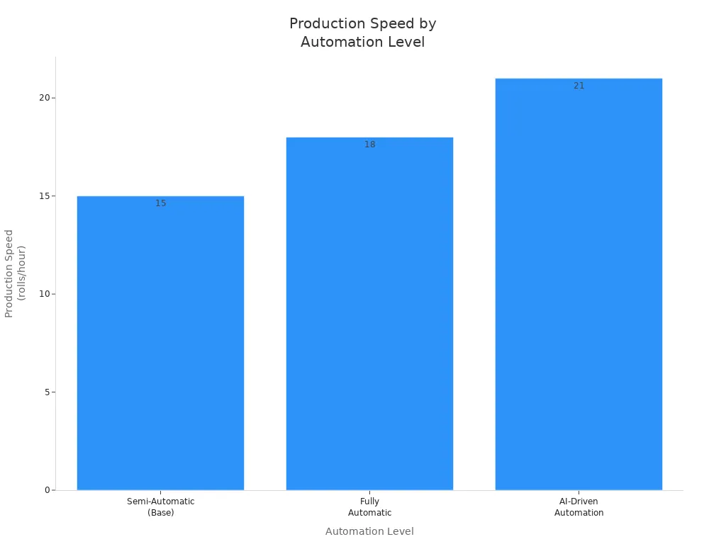 Bar chart comparing production speed for three automation levels in non-woven fabric perforation