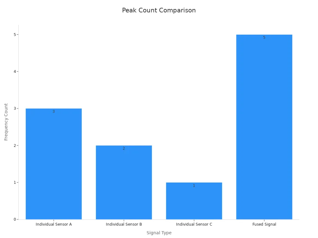 Bar chart comparing frequency counts for each sensor type