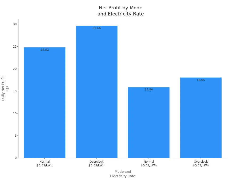 Bar chart comparing daily net profit for Normal and Overclock modes of the Bitdeer Sealminer A2 Pro Hydro at two electricity rates.