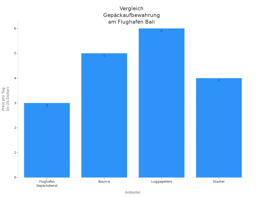 Balkendiagramm zeigt Preisvergleich<br>verschiedener Gepäckaufbewahrungsanbieter<br>am Flughafen Bali