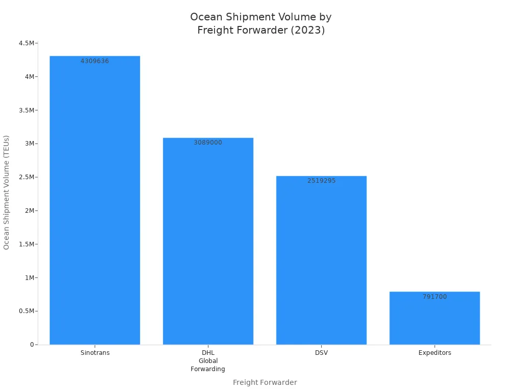 Bar chart comparing ocean shipment volume in TEUs for Sinotrans, DHL Global Forwarding, DSV, and Expeditors in 2023