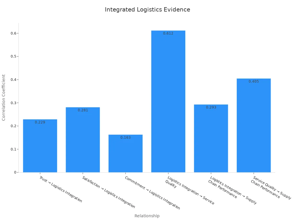 Bar chart showing correlation coefficients for integrated logistics relationships