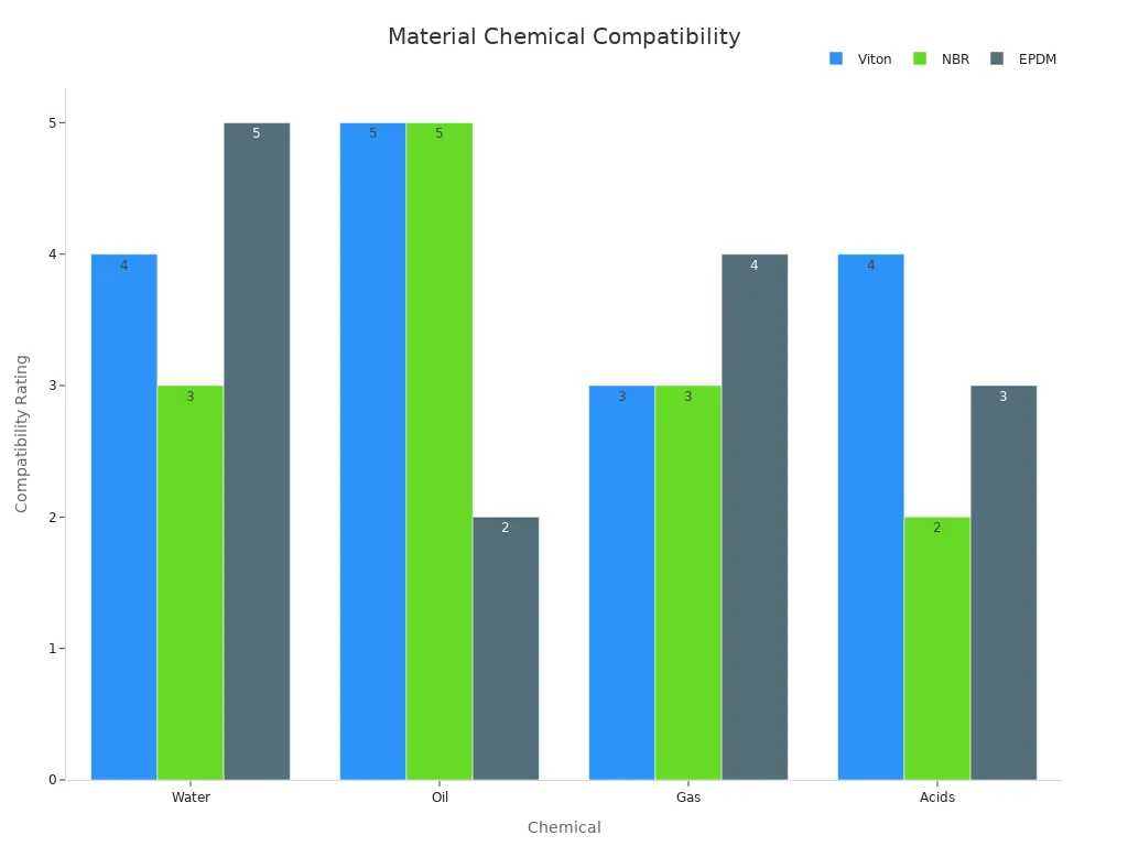 A bar chart showing the chemical compatibility ratings of Viton, NBR, and EPDM materials across Water, Oil, Gas, and Acids. Ratings are on a scale from 1 (Poor) to 5 (Excellent).