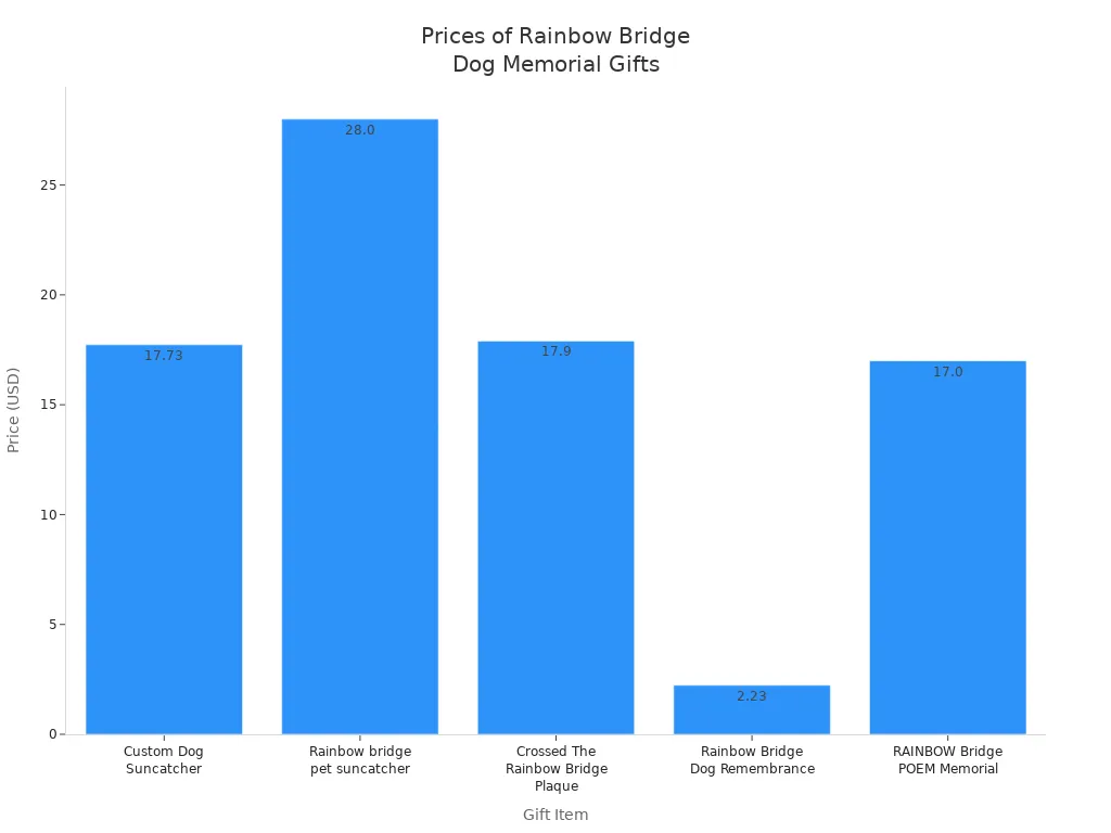 Bar chart comparing prices of Rainbow Bridge dog memorial gifts