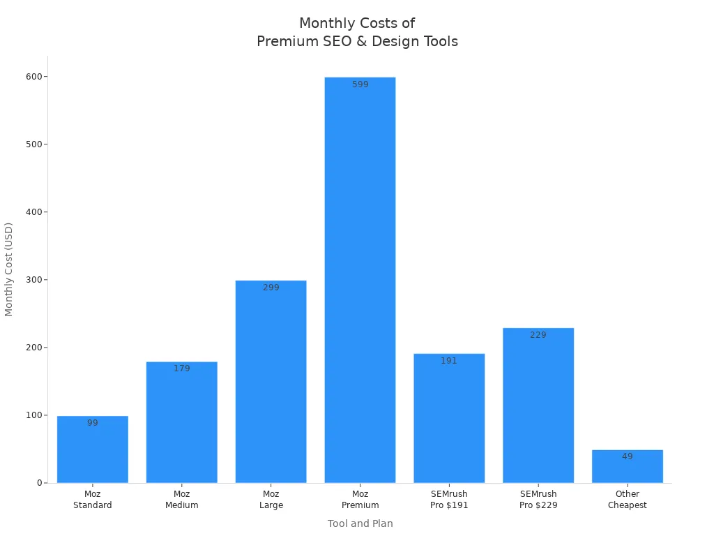 Bar chart comparing monthly costs of Moz, SEMrush, and other premium tools