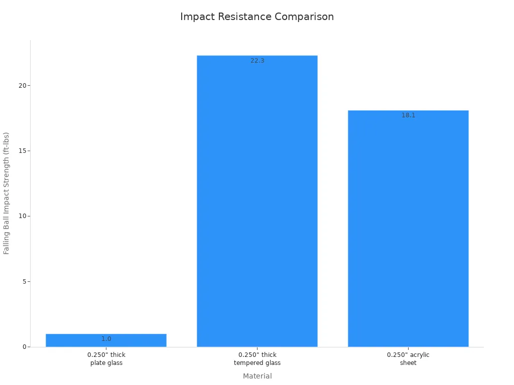 Bar chart comparing the impact resistance of plate glass, tempered glass, and acrylic sheet. Plate glass has a value of 1.0, tempered glass has an average value of 22.3, and acrylic sheet has a value of 18.1 ft-lbs, showing acrylic and tempered glass are significantly more impact-resistant than standard plate glass.