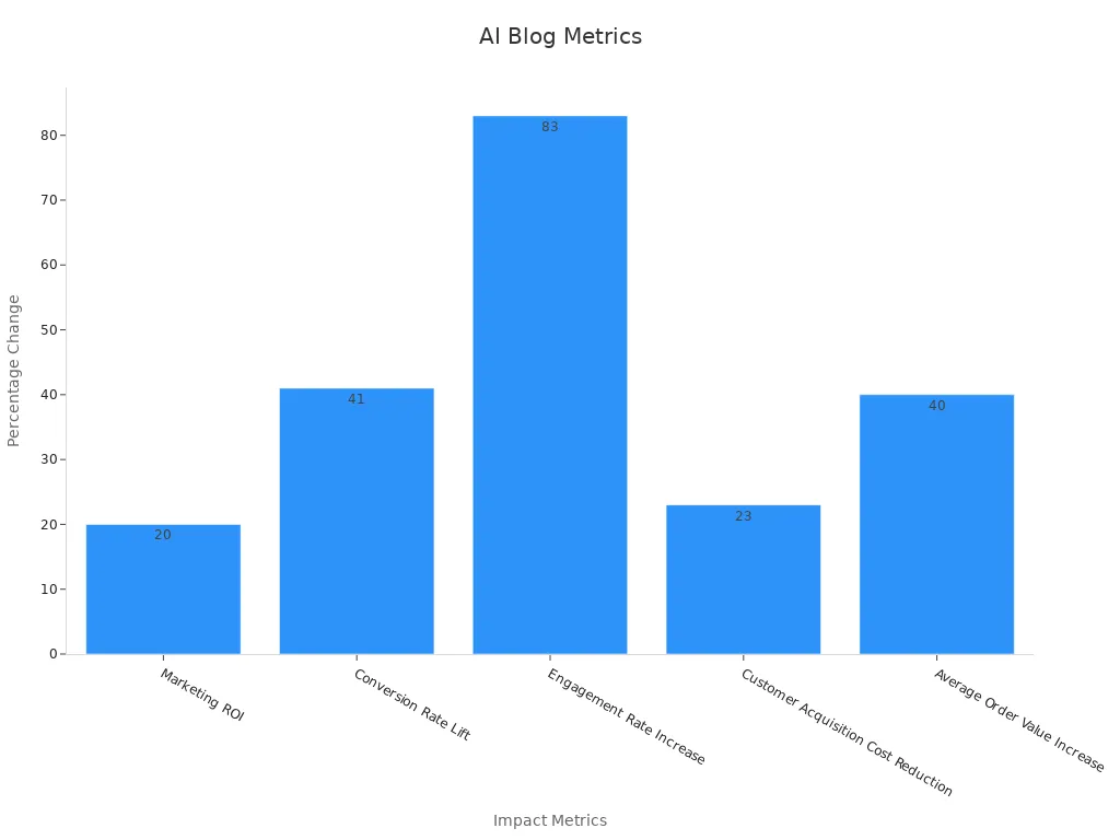Bar chart showing metric impacts of AI blog ideas
