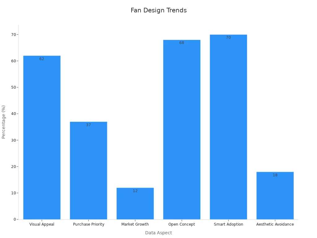 Bar chart showing key metrics of ceiling fan design aesthetic trends in percentages