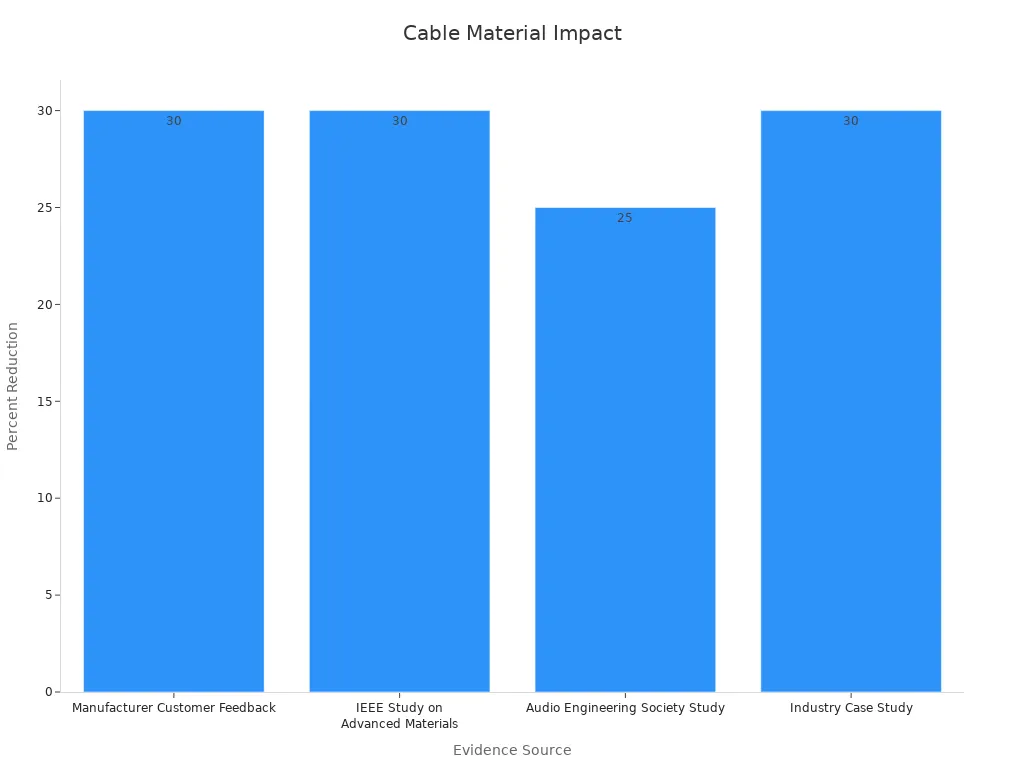 Bar chart showing failure rate reductions by various research studies
